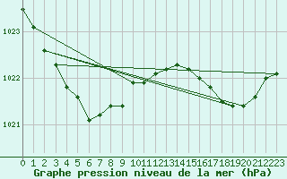 Courbe de la pression atmosphrique pour Corsept (44)