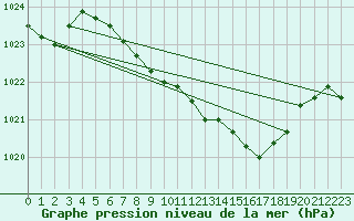 Courbe de la pression atmosphrique pour Berne Liebefeld (Sw)