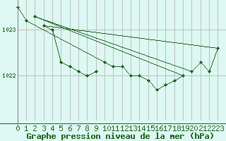 Courbe de la pression atmosphrique pour Nantes (44)
