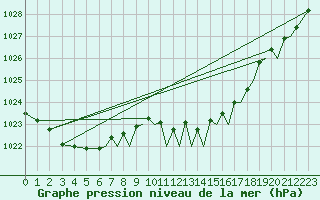 Courbe de la pression atmosphrique pour Bournemouth (UK)