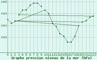 Courbe de la pression atmosphrique pour Waibstadt