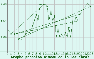 Courbe de la pression atmosphrique pour Gibraltar (UK)