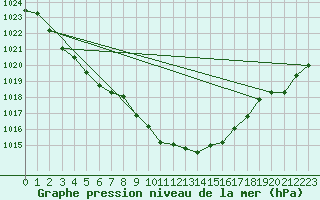 Courbe de la pression atmosphrique pour Elgoibar