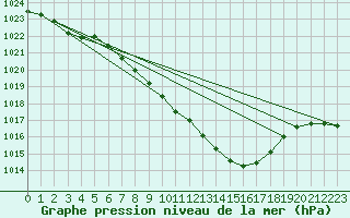 Courbe de la pression atmosphrique pour Oberriet / Kriessern