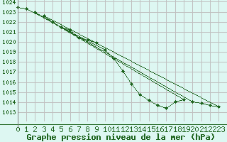 Courbe de la pression atmosphrique pour Nyon-Changins (Sw)