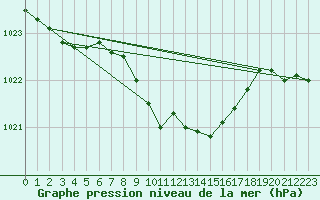 Courbe de la pression atmosphrique pour Liberec