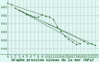 Courbe de la pression atmosphrique pour Ploeren (56)