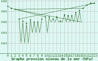 Courbe de la pression atmosphrique pour Sogndal / Haukasen