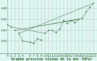 Courbe de la pression atmosphrique pour Ernage (Be)