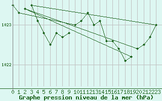 Courbe de la pression atmosphrique pour Les Herbiers (85)