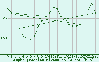 Courbe de la pression atmosphrique pour Engins (38)