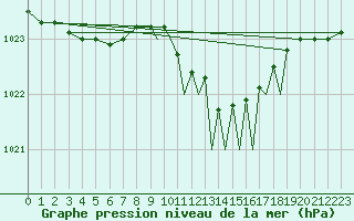 Courbe de la pression atmosphrique pour Shoream (UK)