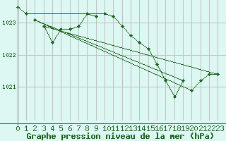 Courbe de la pression atmosphrique pour Hereford/Credenhill