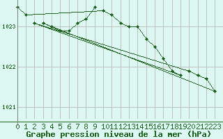 Courbe de la pression atmosphrique pour Kotka Haapasaari