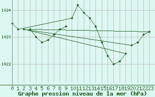 Courbe de la pression atmosphrique pour Lhospitalet (46)