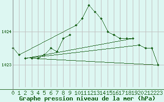 Courbe de la pression atmosphrique pour Besn (44)