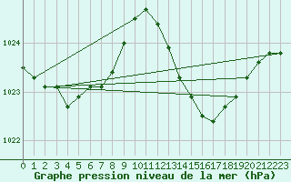 Courbe de la pression atmosphrique pour Jan (Esp)