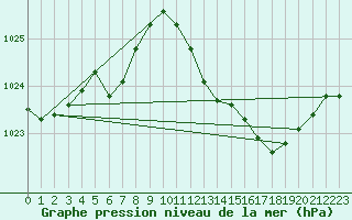 Courbe de la pression atmosphrique pour Rochegude (26)