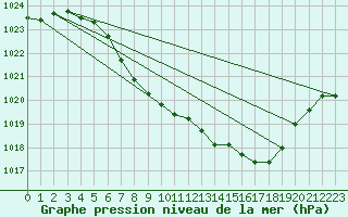 Courbe de la pression atmosphrique pour Mhling