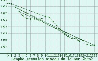 Courbe de la pression atmosphrique pour Le Talut - Belle-Ile (56)