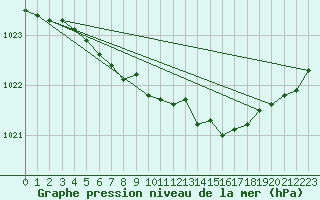 Courbe de la pression atmosphrique pour Dieppe (76)