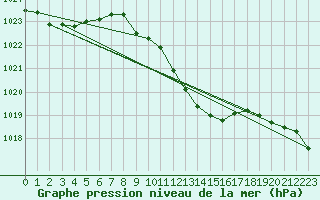 Courbe de la pression atmosphrique pour Bad Marienberg