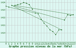 Courbe de la pression atmosphrique pour Ulm-Mhringen