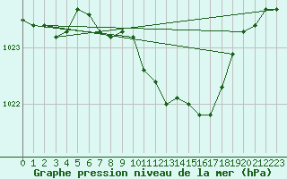 Courbe de la pression atmosphrique pour Zalau