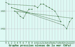 Courbe de la pression atmosphrique pour Trgueux (22)