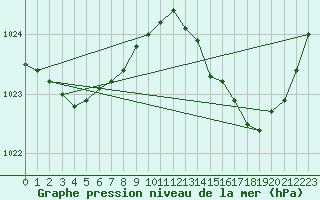 Courbe de la pression atmosphrique pour Bordeaux (33)