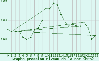 Courbe de la pression atmosphrique pour Connerr (72)