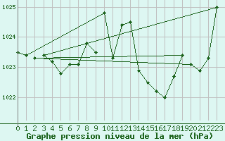 Courbe de la pression atmosphrique pour Cap Bar (66)