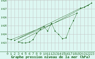 Courbe de la pression atmosphrique pour Lisbonne (Po)