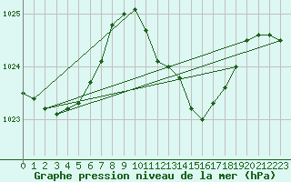 Courbe de la pression atmosphrique pour Fahy (Sw)