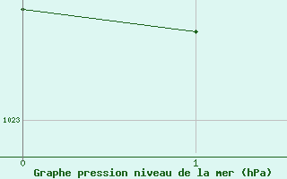 Courbe de la pression atmosphrique pour Cape St James