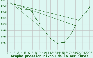 Courbe de la pression atmosphrique pour Chur-Ems