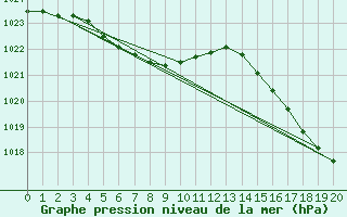 Courbe de la pression atmosphrique pour Durazno