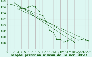 Courbe de la pression atmosphrique pour Pully-Lausanne (Sw)