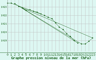 Courbe de la pression atmosphrique pour Cerisiers (89)