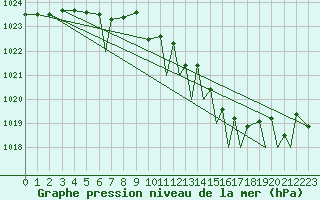 Courbe de la pression atmosphrique pour Batsfjord