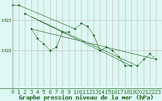 Courbe de la pression atmosphrique pour Bonnecombe - Les Salces (48)