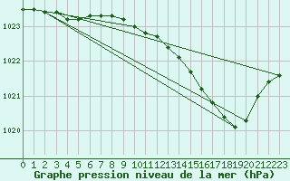 Courbe de la pression atmosphrique pour Chteaudun (28)