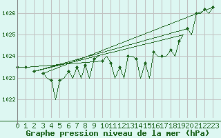 Courbe de la pression atmosphrique pour Bilbao (Esp)