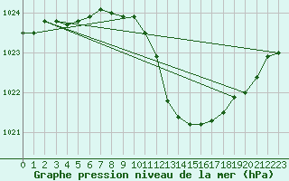 Courbe de la pression atmosphrique pour Cap Pertusato (2A)