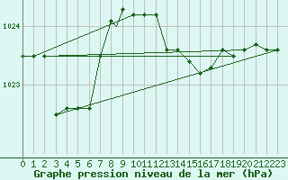 Courbe de la pression atmosphrique pour Treviso / Istrana