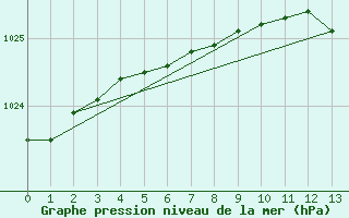 Courbe de la pression atmosphrique pour Harsfjarden