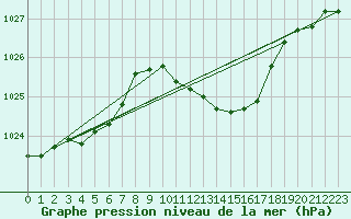 Courbe de la pression atmosphrique pour Lans-en-Vercors (38)