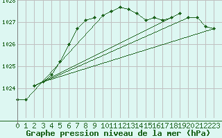 Courbe de la pression atmosphrique pour Wiesenburg