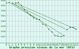 Courbe de la pression atmosphrique pour Weihenstephan