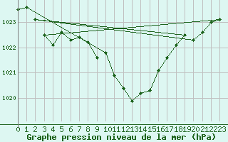 Courbe de la pression atmosphrique pour Bad Mitterndorf